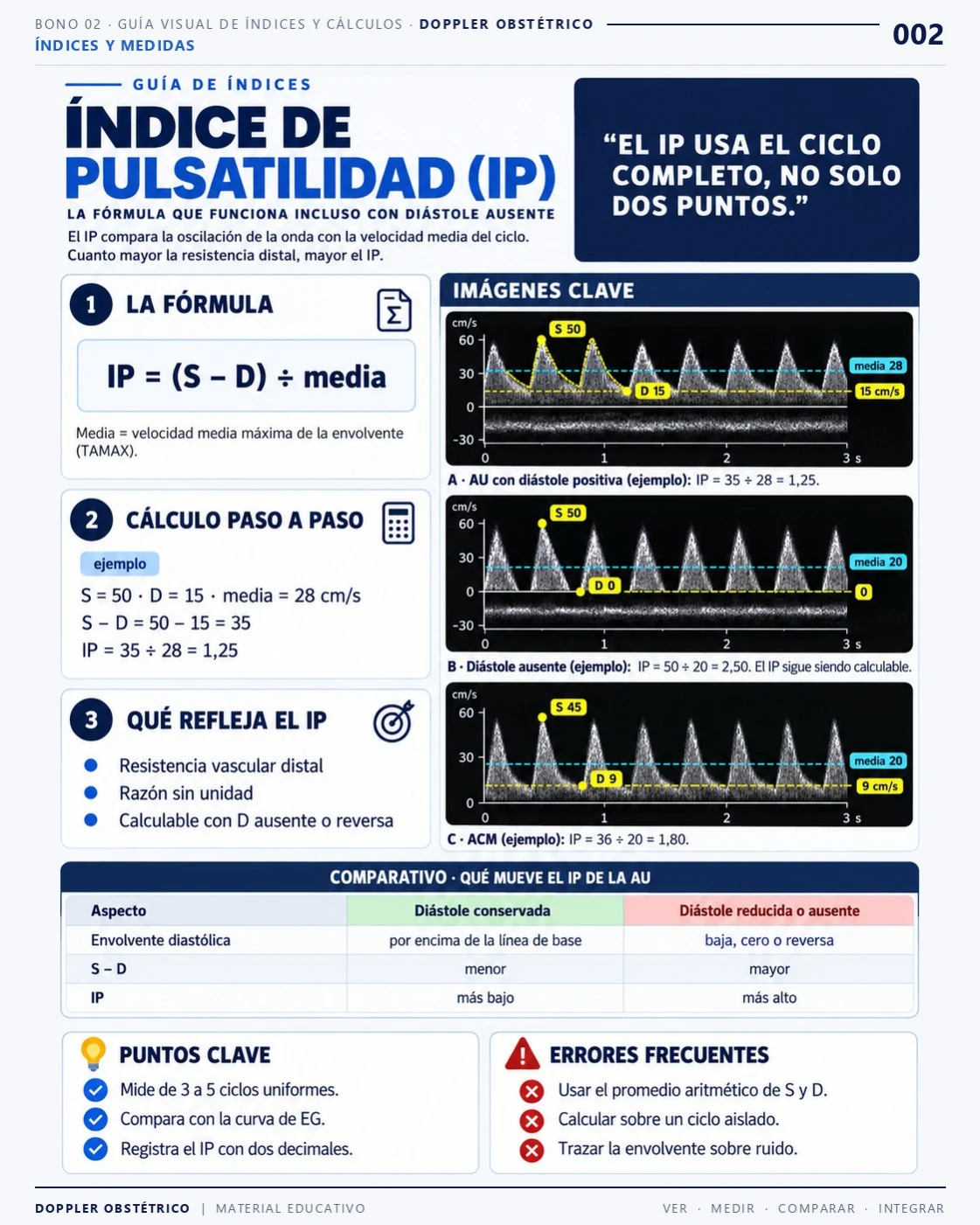 Página 2: Índice de pulsatilidad. Extracto del PDF de Doppler Obstétrico y Fetal.