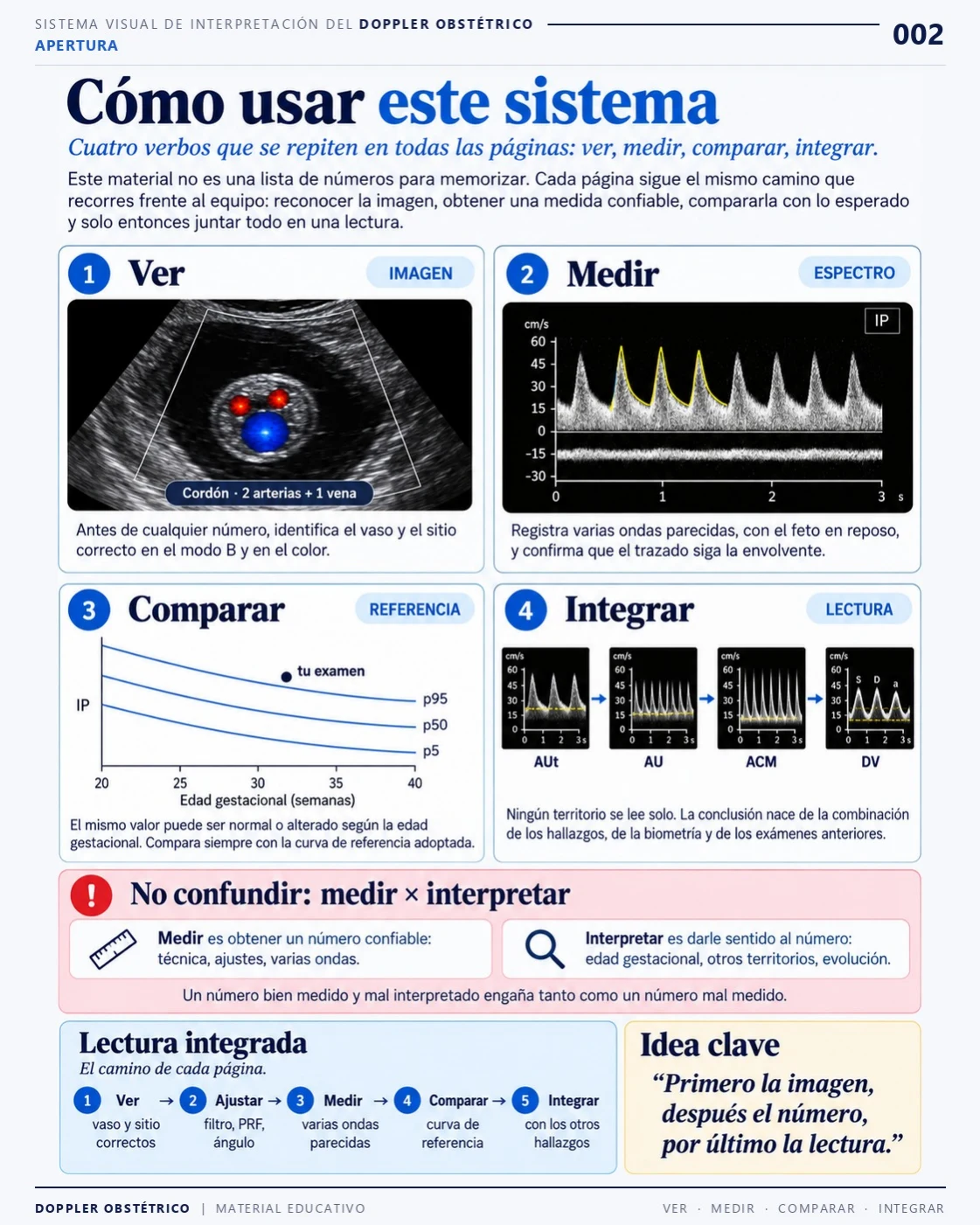 Página 2: Cómo usar el sistema: ver, medir, comparar e integrar. Extracto del PDF de Doppler Obstétrico y Fetal.