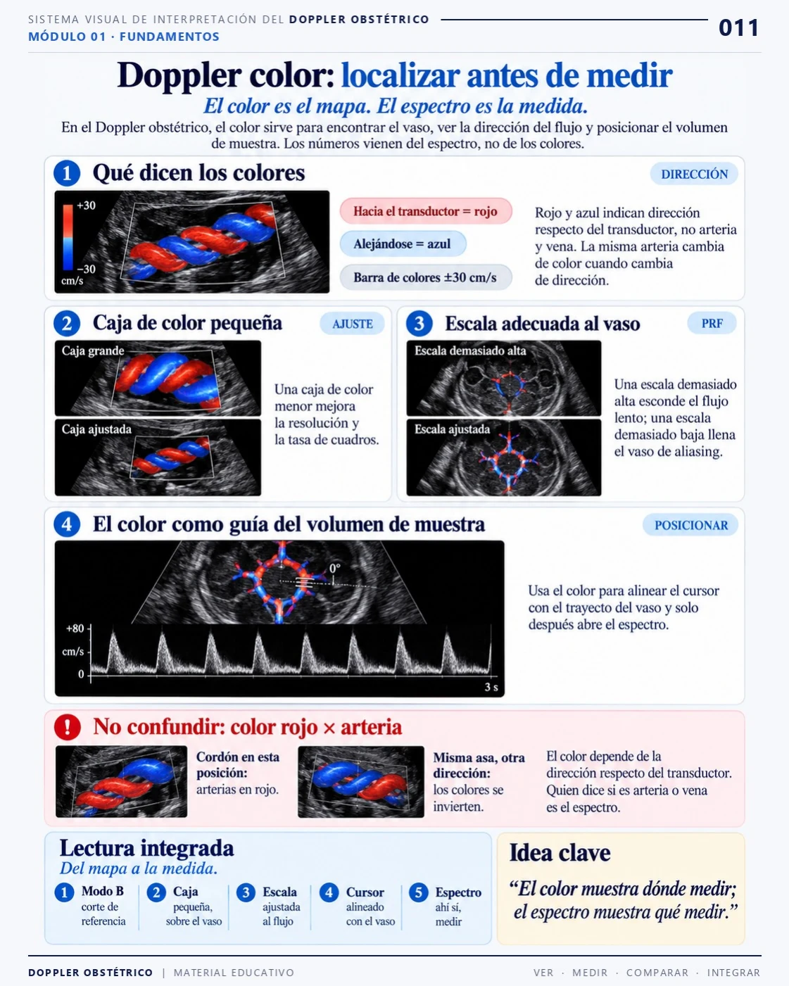 Página 11: Doppler color: localizar antes de medir. Extracto del PDF de Doppler Obstétrico y Fetal.