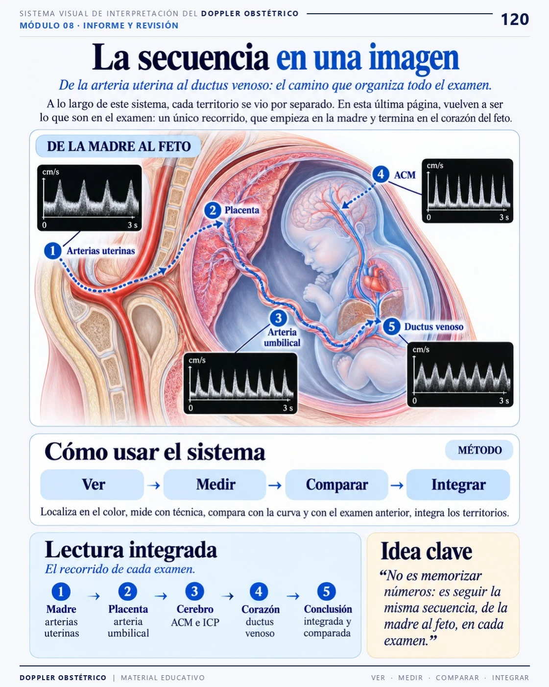 Página 120: La secuencia en una imagen. Extracto del PDF de Doppler Obstétrico y Fetal.